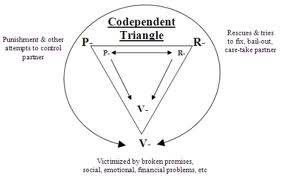 What is the definition of codependency?